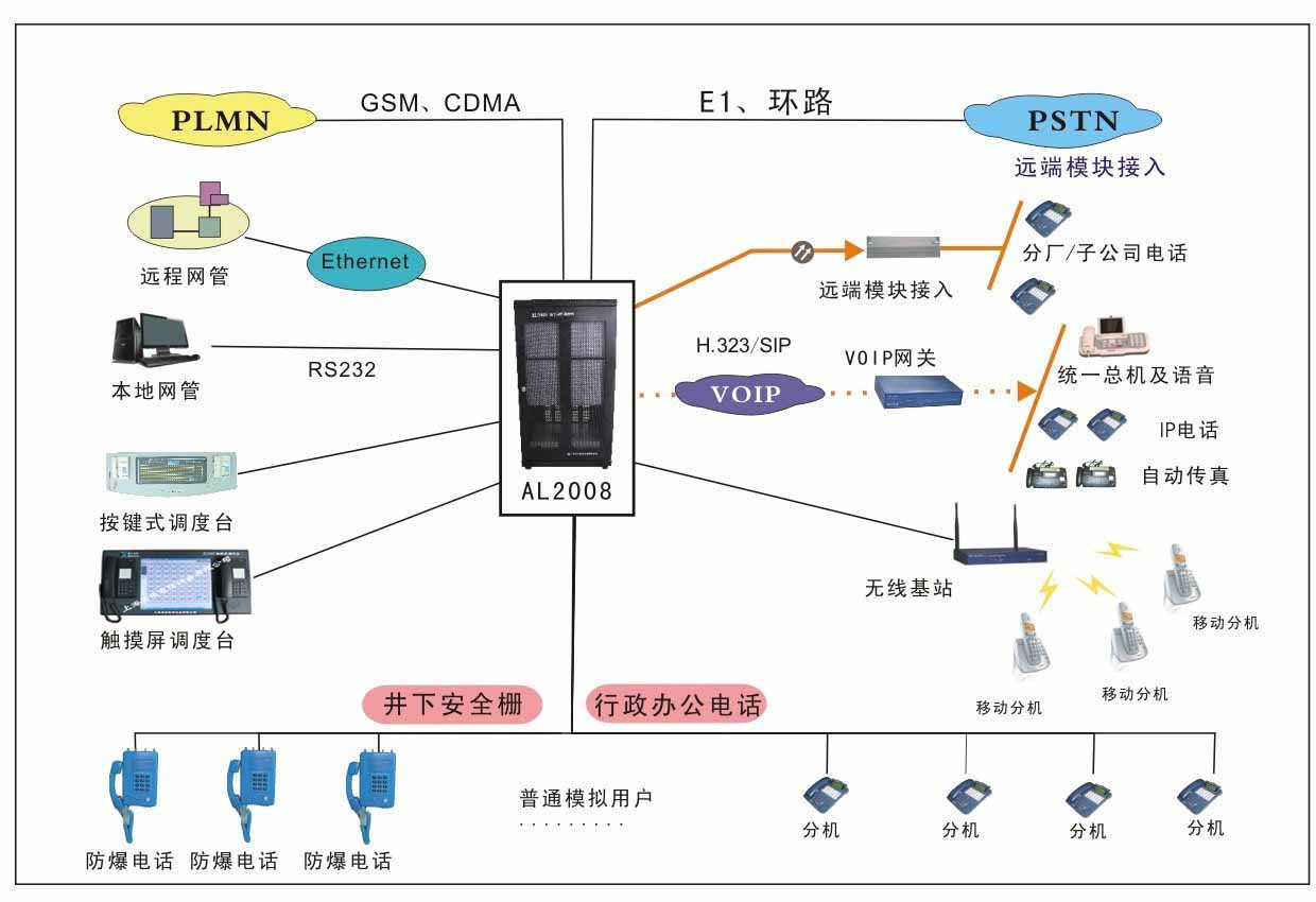 霏絮网络设备实物图